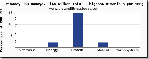 vitamin e and nutrition facts in soy products per 100g